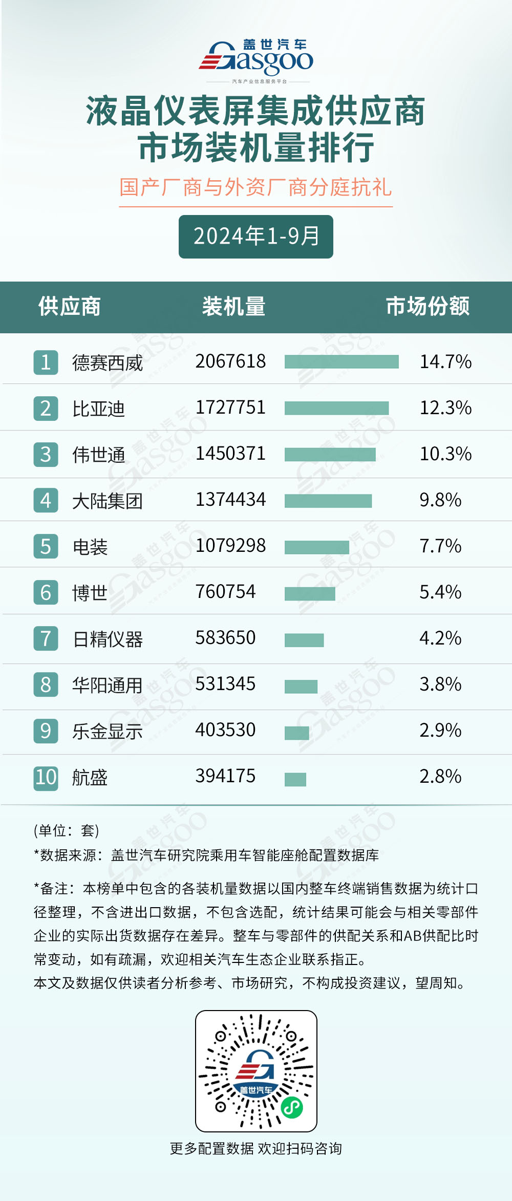 2024年1-9月智能座舱供应商装机量排行榜：AR-HUD市场迎来爆发式增长，本土厂商保持领先