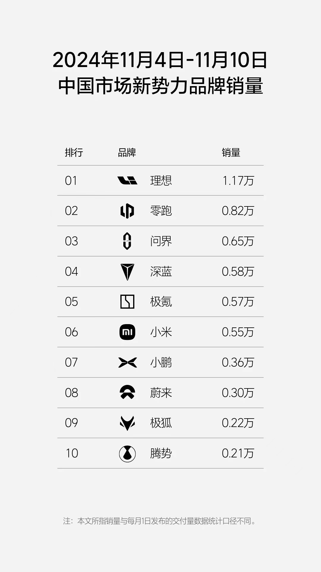 理想汽车第45周销量达1.17万辆