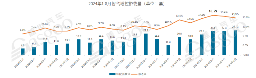 智驾域控知多少：中低端车型加速上车，行泊一体方案占主体