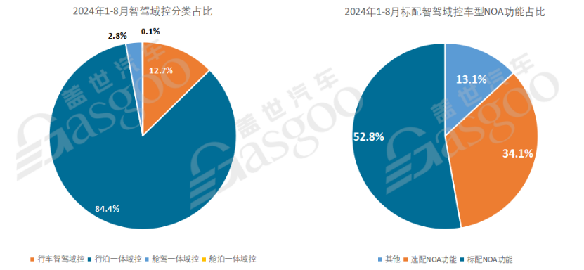 智驾域控知多少：中低端车型加速上车，行泊一体方案占主体