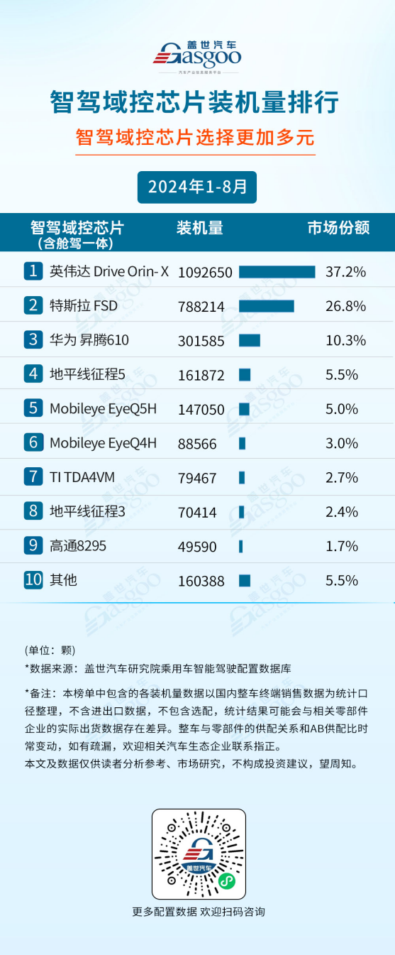 智驾域控知多少：中低端车型加速上车，行泊一体方案占主体