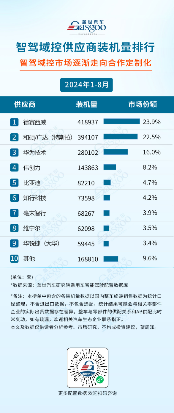 智驾域控知多少：中低端车型加速上车，行泊一体方案占主体