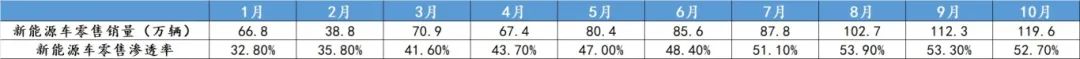 10月新能源销量：油车余温依旧，插混即将称王