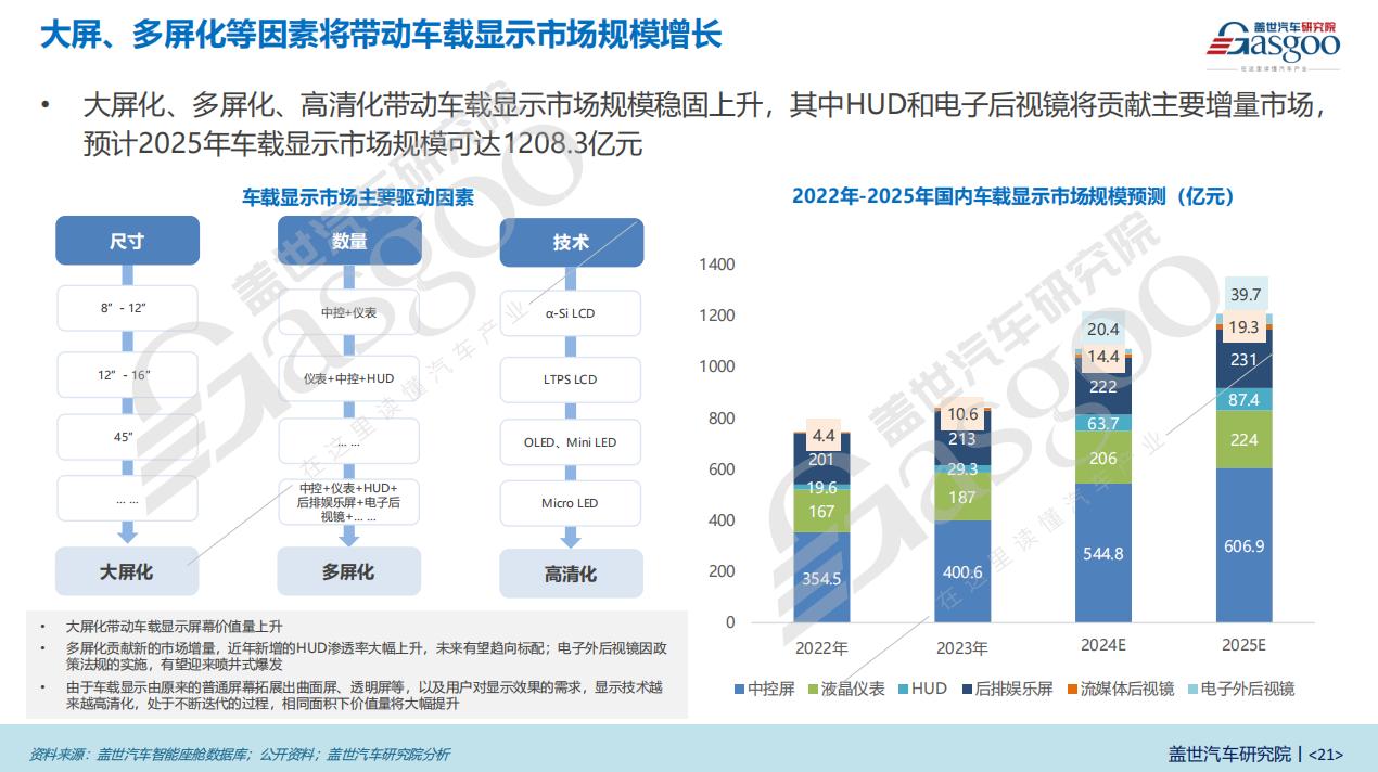 车载显示，大步向前