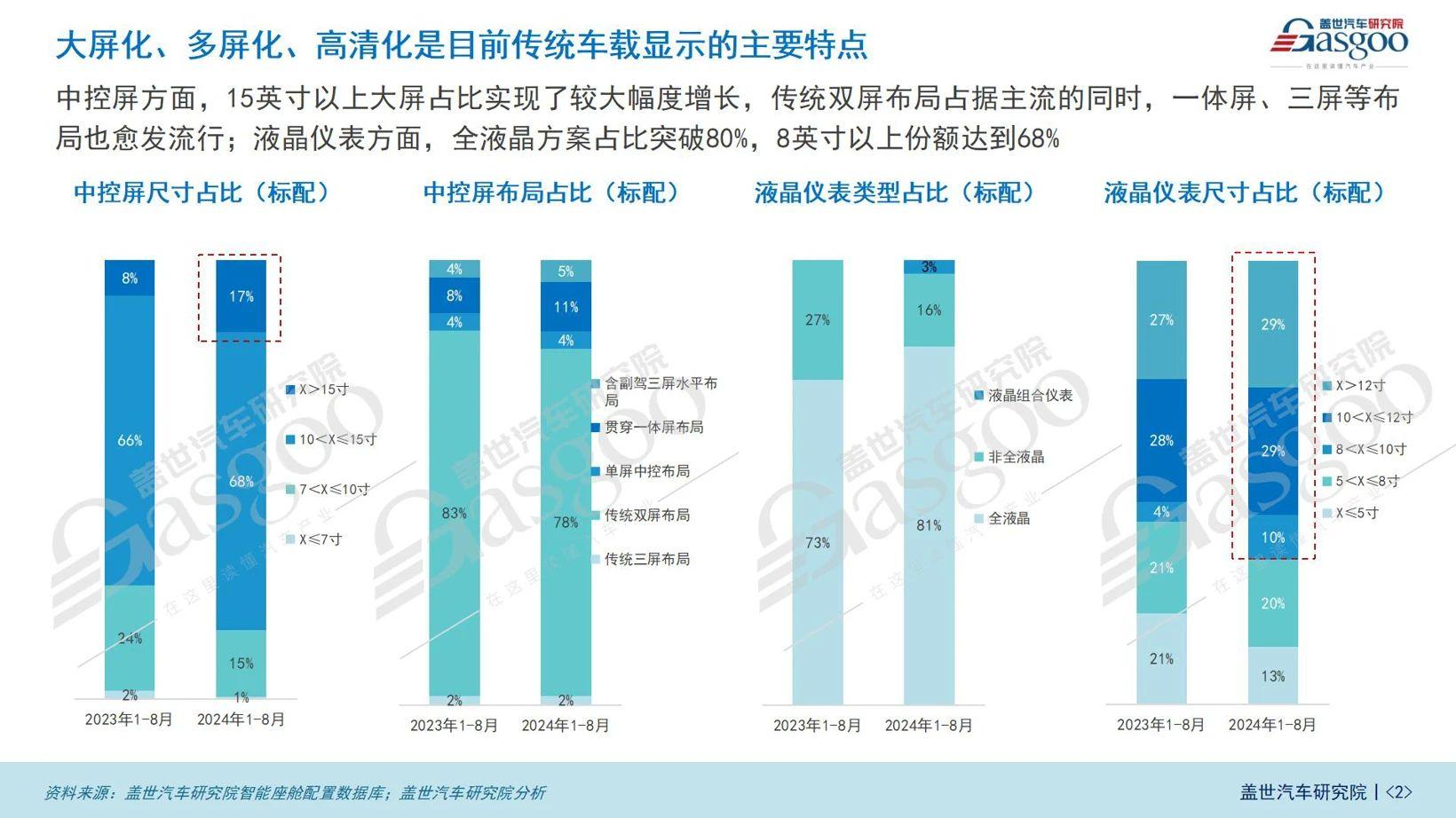 车载显示，大步向前