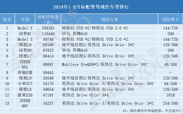 智驾域控知多少：中低端车型加速上车，行泊一体方案占主体