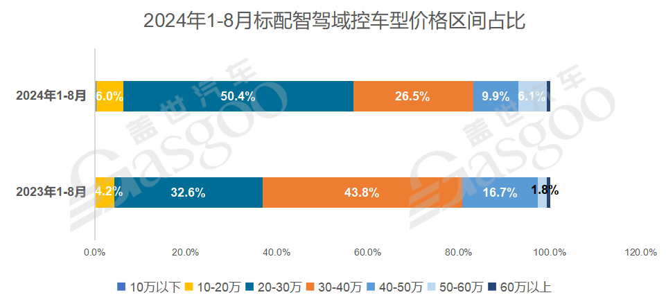 智驾域控知多少：中低端车型加速上车，行泊一体方案占主体