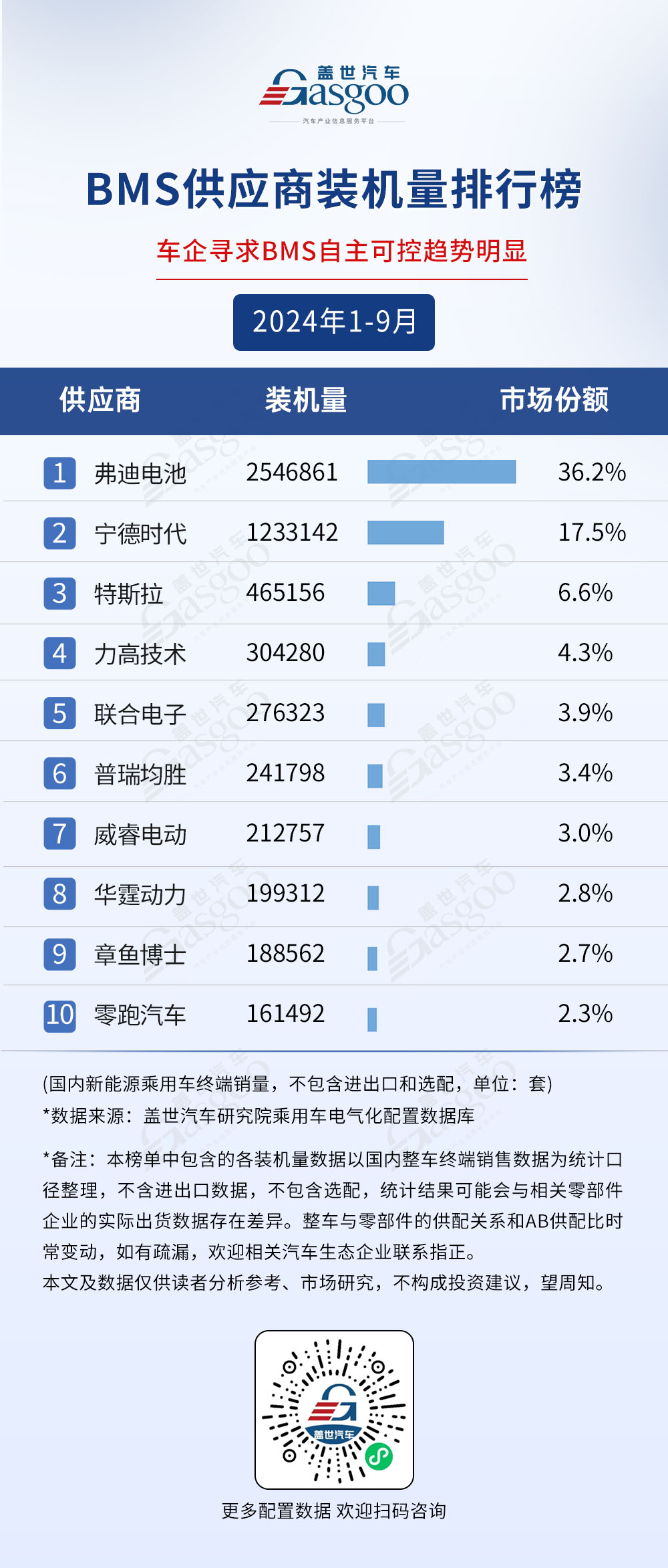 2024年1-9月电气化供应商装机量排行榜：市场格局稳定，TOP10装机量集中度普遍较高