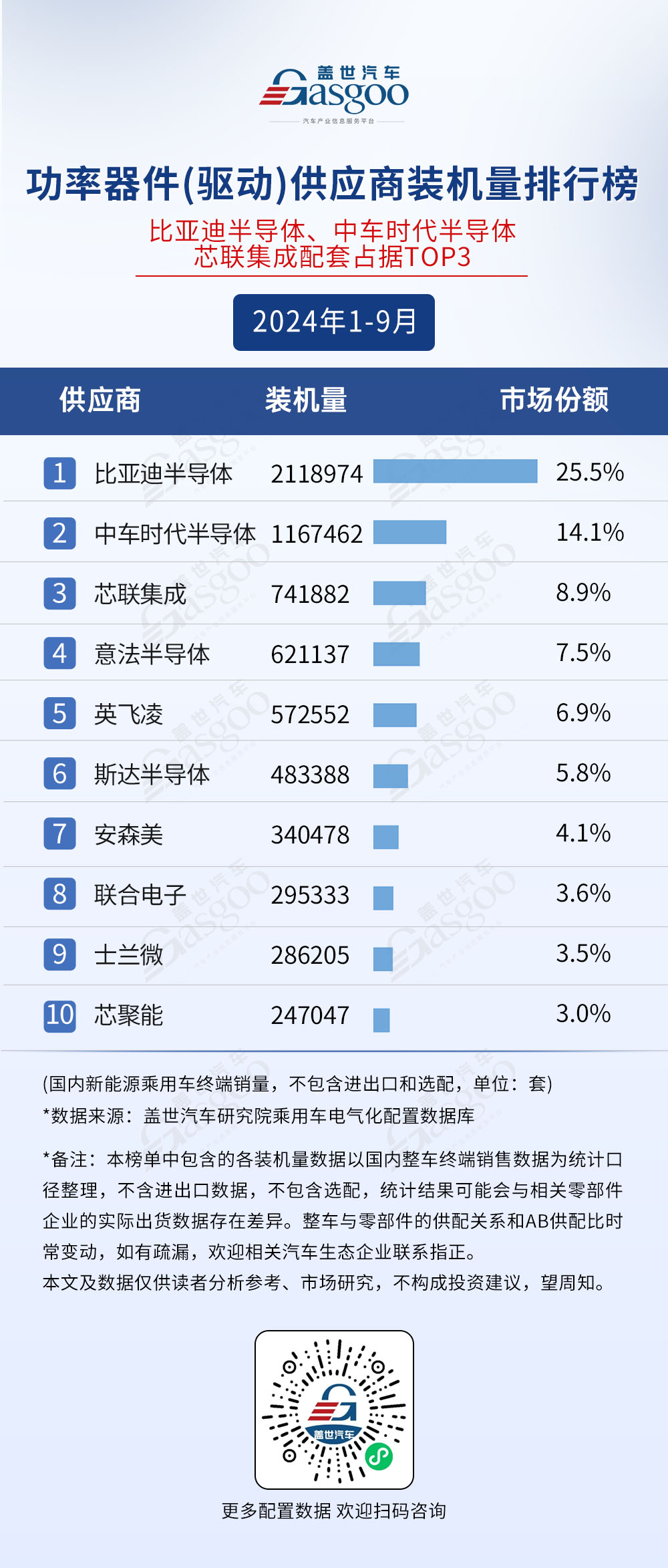 2024年1-9月电气化供应商装机量排行榜：市场格局稳定，TOP10装机量集中度普遍较高