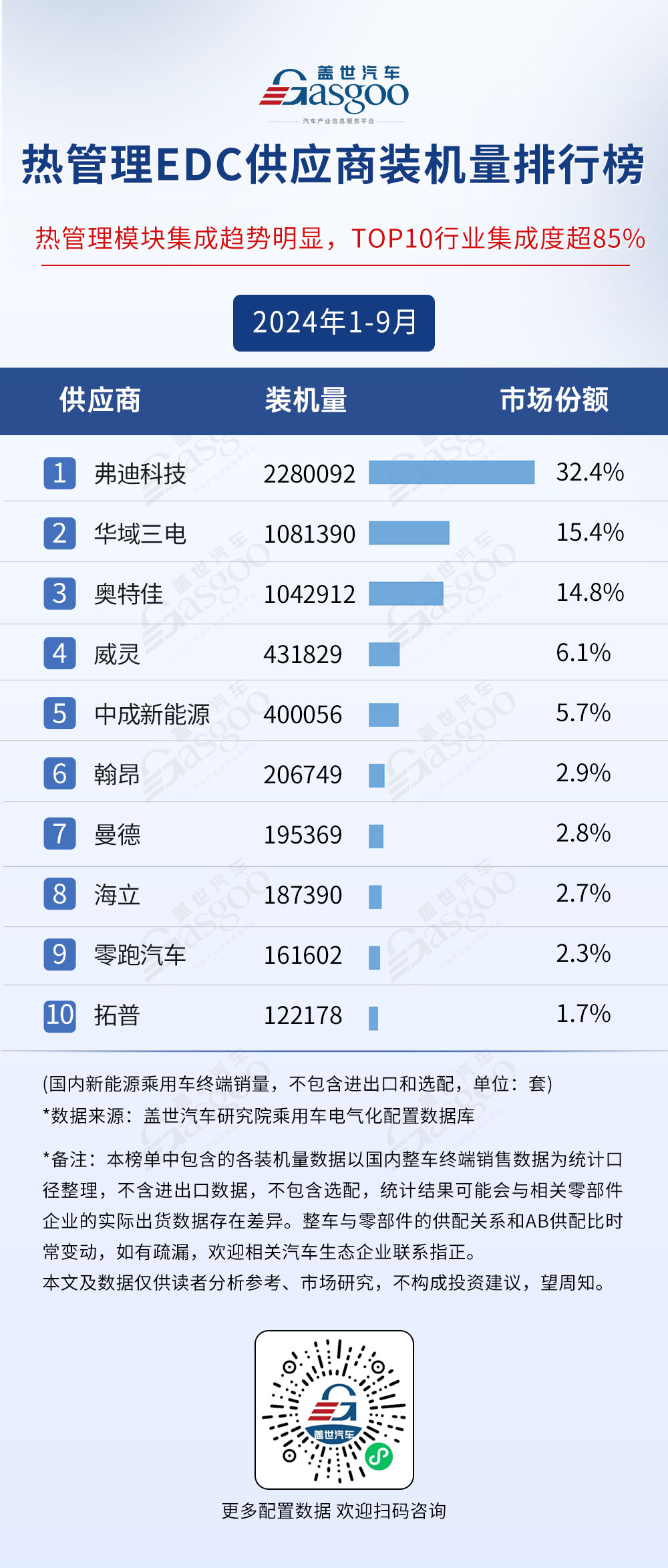 2024年1-9月电气化供应商装机量排行榜：市场格局稳定，TOP10装机量集中度普遍较高