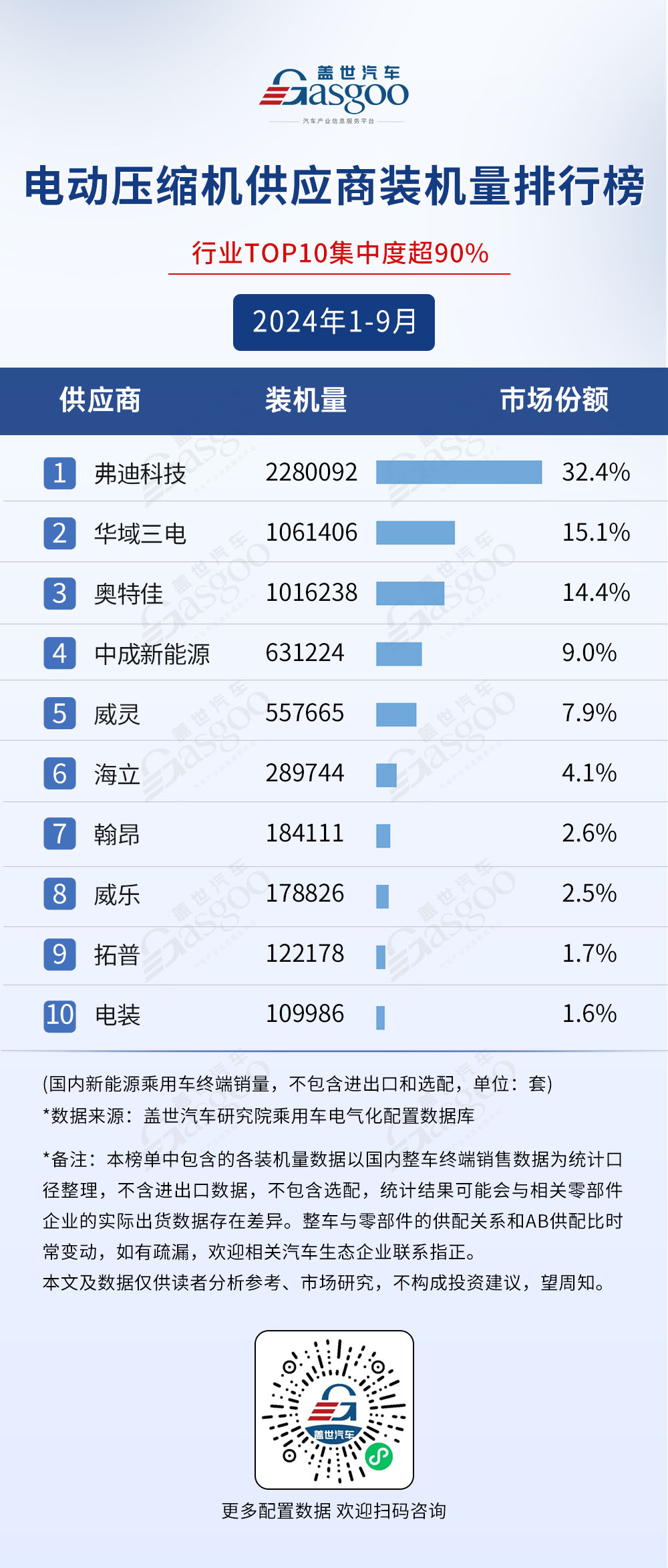 2024年1-9月电气化供应商装机量排行榜：市场格局稳定，TOP10装机量集中度普遍较高