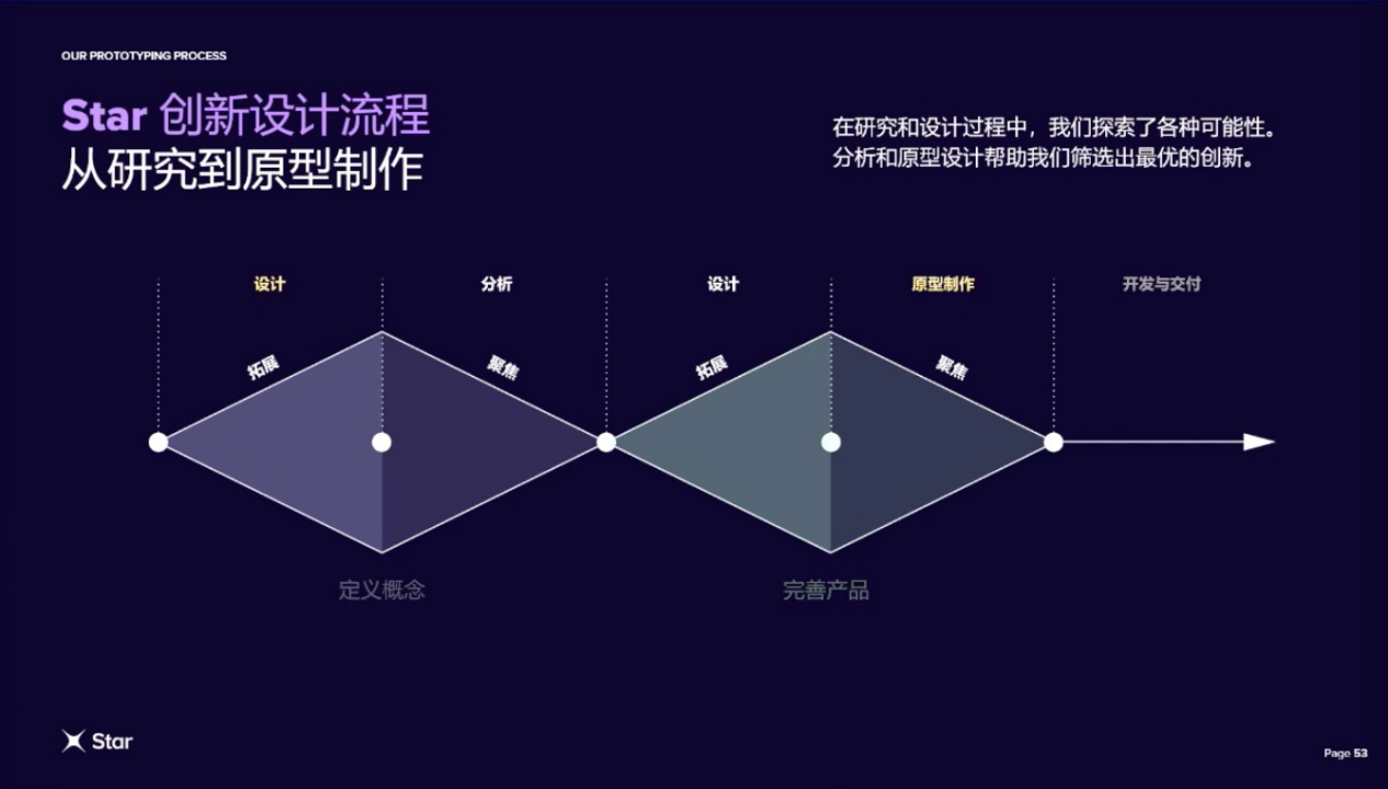 Star：智能汽车体验设计——融合研究、原型制作和人工智能AI