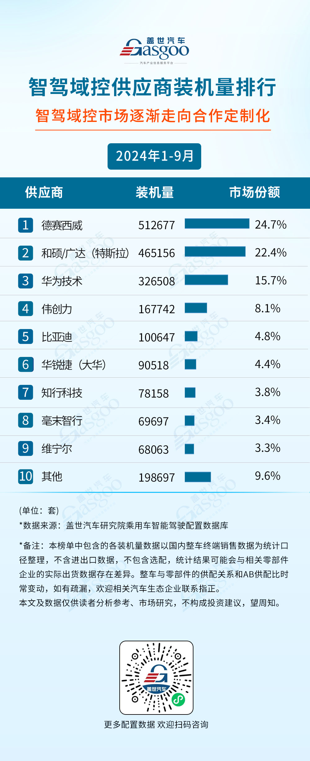 2024年1-9月智能驾驶供应商装机量排行榜：自主厂商崛起，激光雷达市场增长强劲