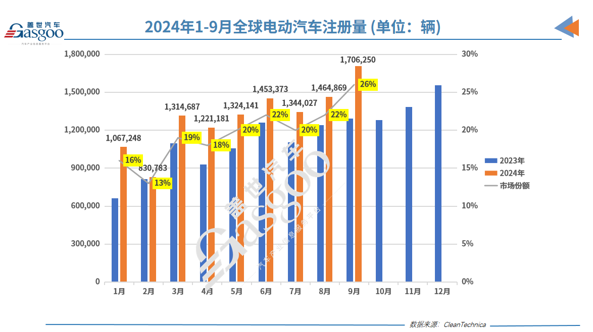 前三季度全球电动车销量榜：比亚迪是特斯拉两倍！五菱紧咬宝马