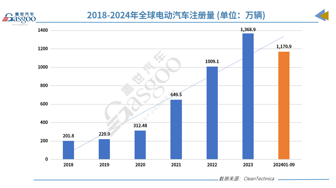 前三季度全球电动车销量榜：比亚迪是特斯拉两倍！五菱紧咬宝马