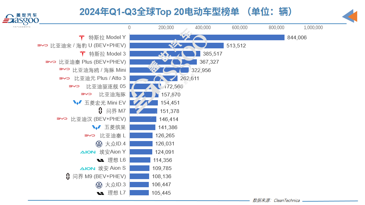 前三季度全球电动车销量榜：比亚迪是特斯拉两倍！五菱紧咬宝马