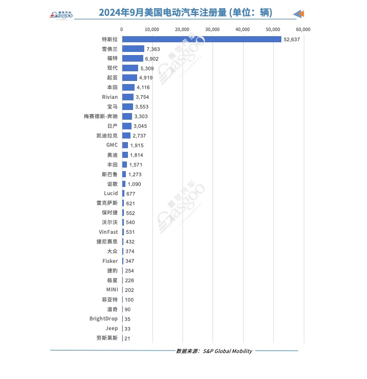 美国9月电动汽车注册量微增，特斯拉、Rivian出现两位数跌幅