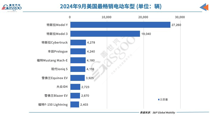 美国9月电动汽车注册量微增，特斯拉、Rivian出现两位数跌幅