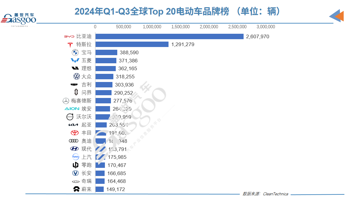 前三季度全球电动车销量榜：比亚迪是特斯拉两倍！五菱紧咬宝马