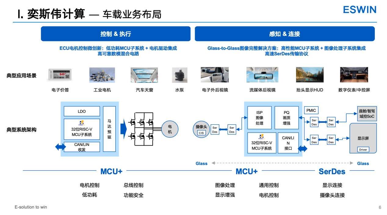 奕斯伟计算：RISC-V在CMS领域应用经验分享——新一代超低延迟架构CMS专用芯片