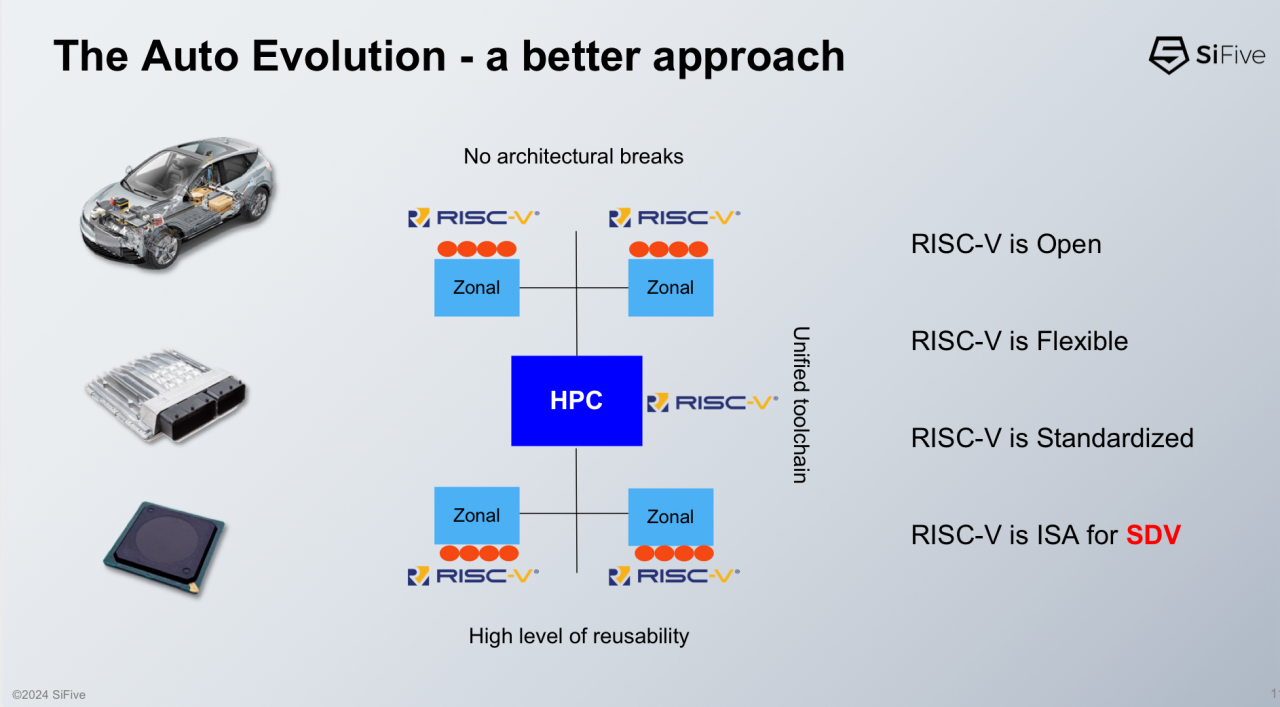 SiFive：RISC-V——塑造汽车行业的未来