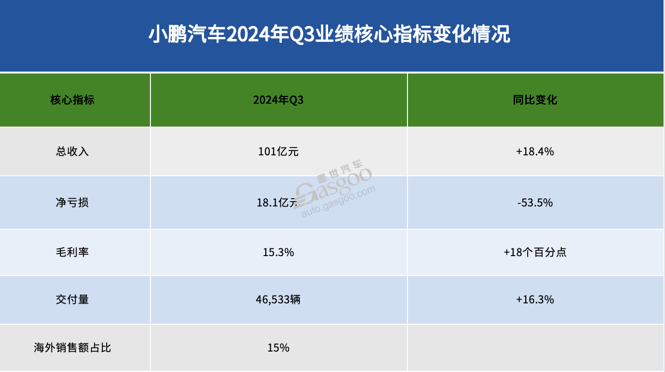 小鹏汽车新目标：月销3万辆