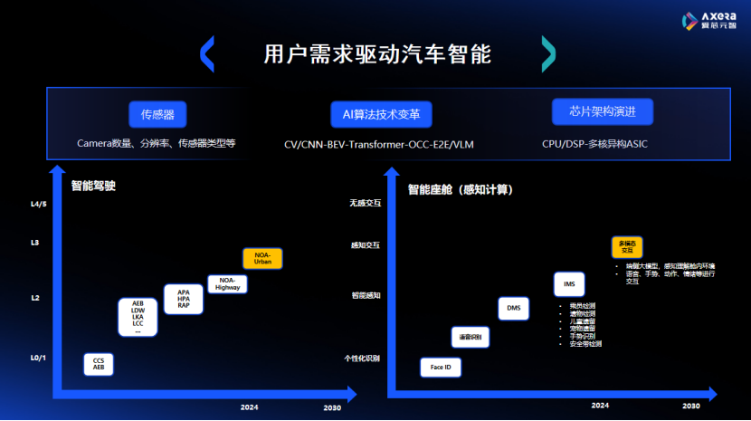 爱芯元智：AI芯 加速汽车智能