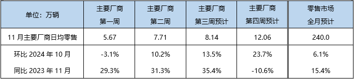 11月乘用车零售预计将达240万辆，新能源渗透率约53.3%