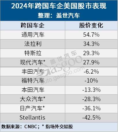 2024年，华尔街“最失意”的老牌车企