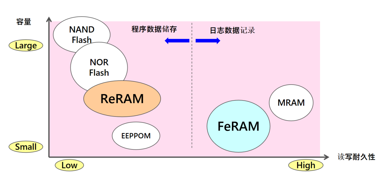 FeRAM等非易失性存储器迎市场快速增长期