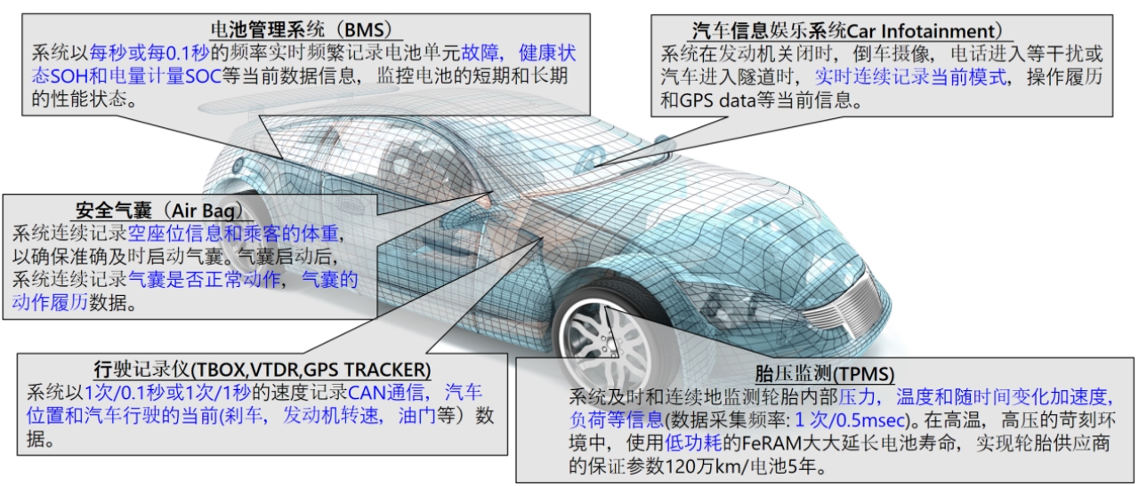 FeRAM等非易失性存储器迎市场快速增长期