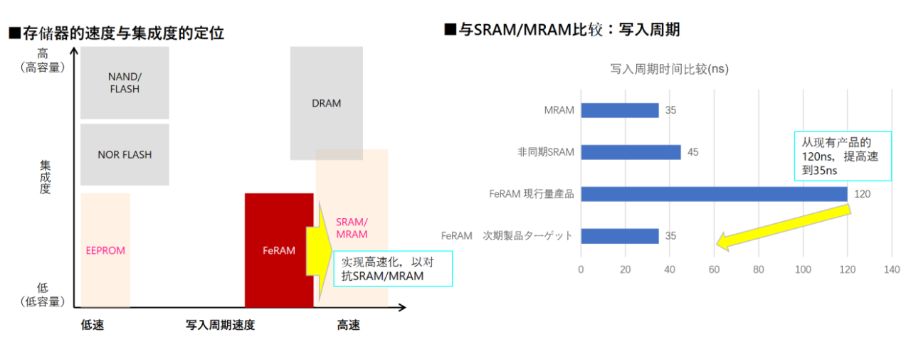 FeRAM等非易失性存储器迎市场快速增长期