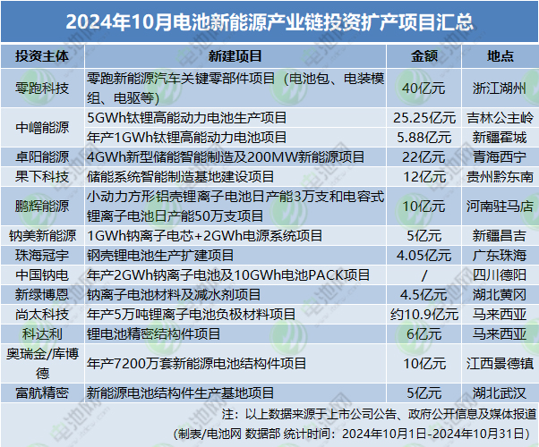 不及高峰单个项目！10月电池新能源产业链投资扩产“哑火”