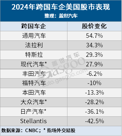 2024年，华尔街“最失意”的老牌车企