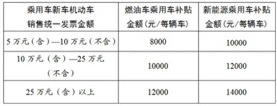 多地汽车“以旧换新”补贴一览：最高补贴2万元