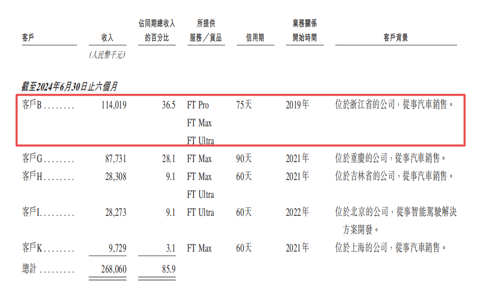 又一智驾公司冲刺港股IPO，估值60亿，吉利是大客户