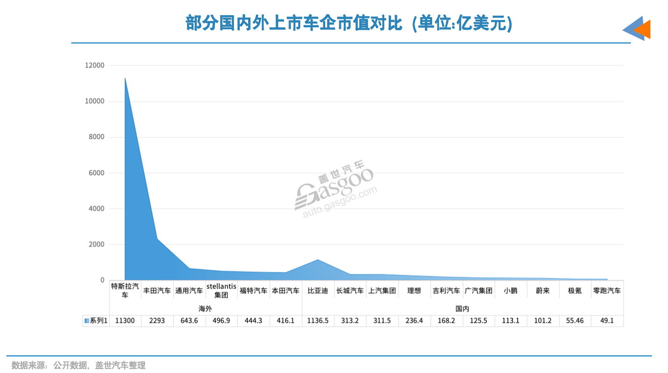 中国车企市值仅占全球10%，被低估了？