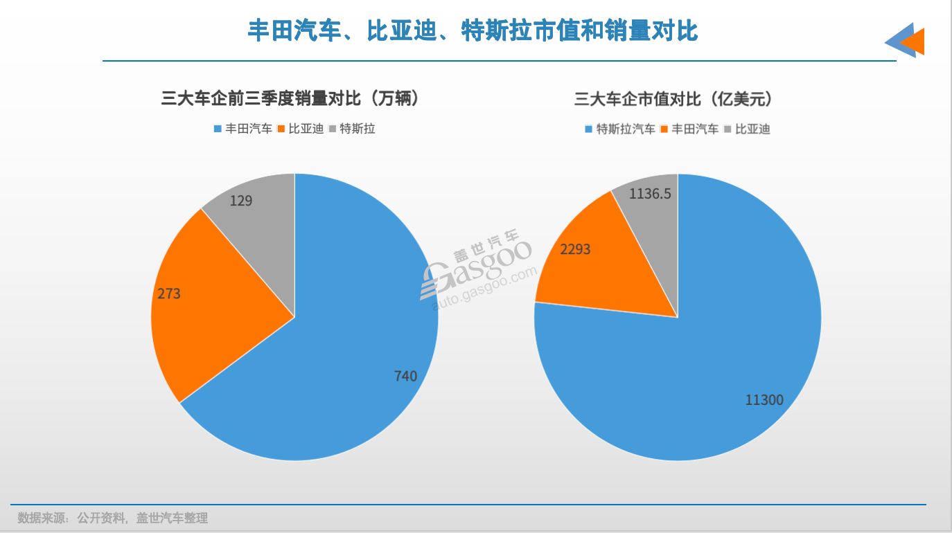 中国车企市值仅占全球10%，被低估了？