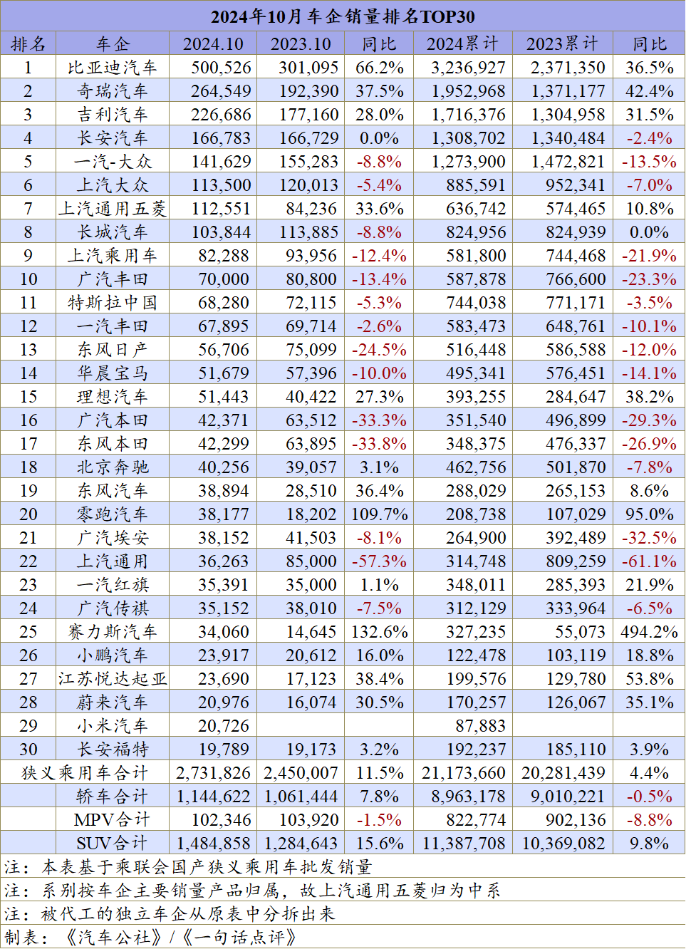 10月车企排名：全年最惨车企是谁？