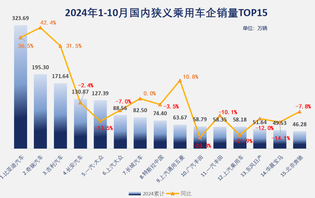 10月车企排名：全年最惨车企是谁？