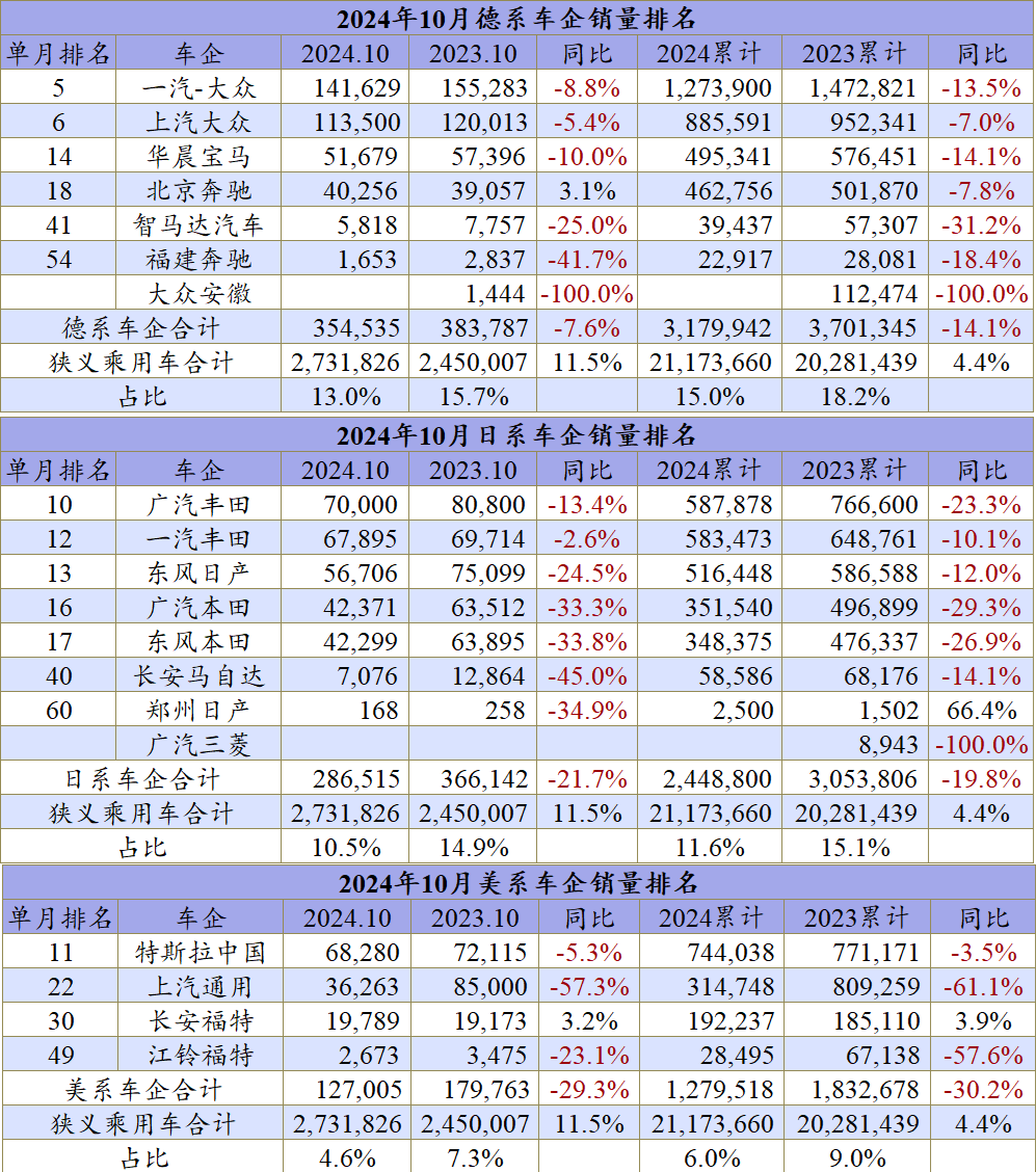 10月车企排名：全年最惨车企是谁？