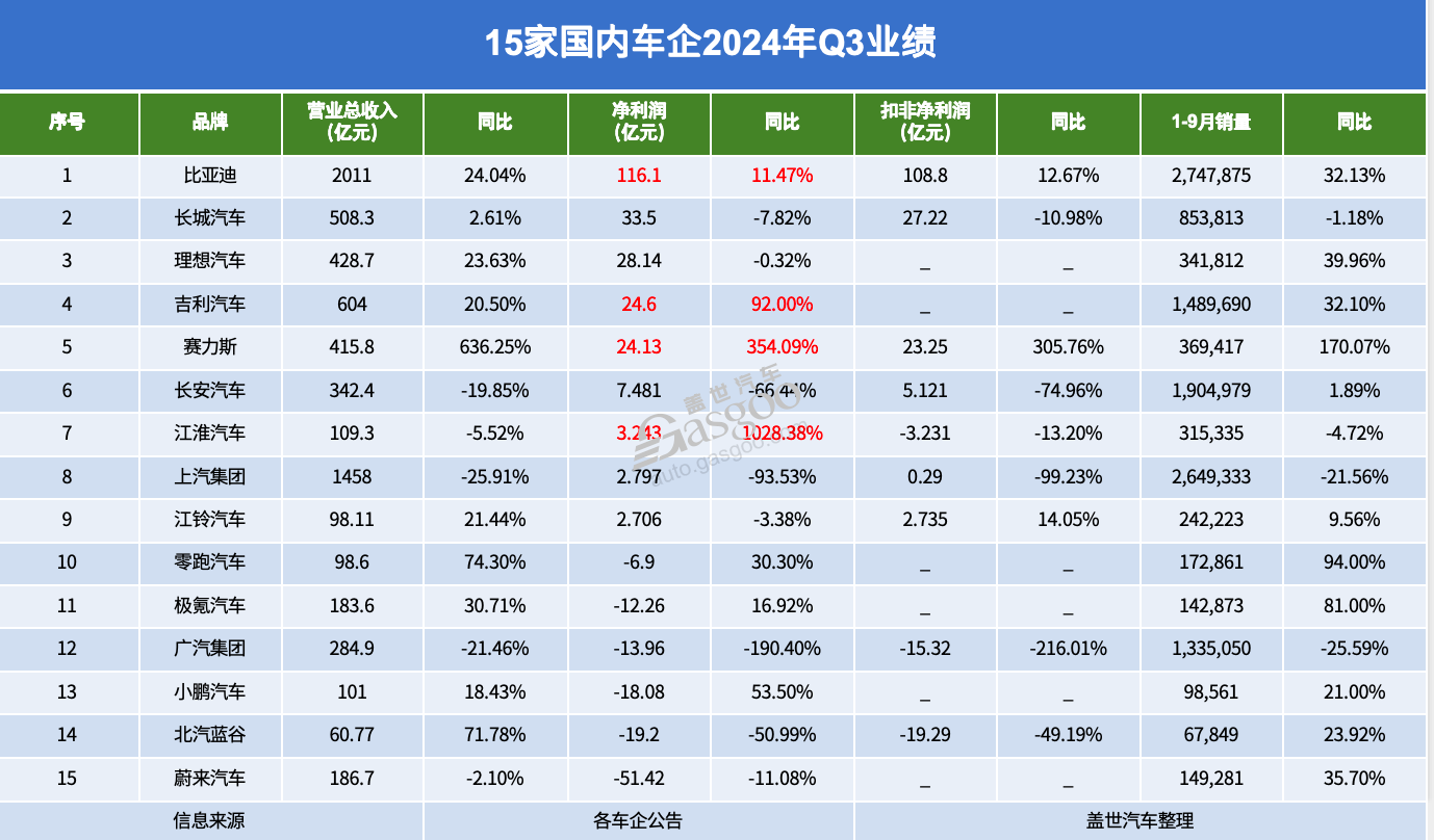 国内车企Q3财报：盈利大洗牌，民营占据前五席