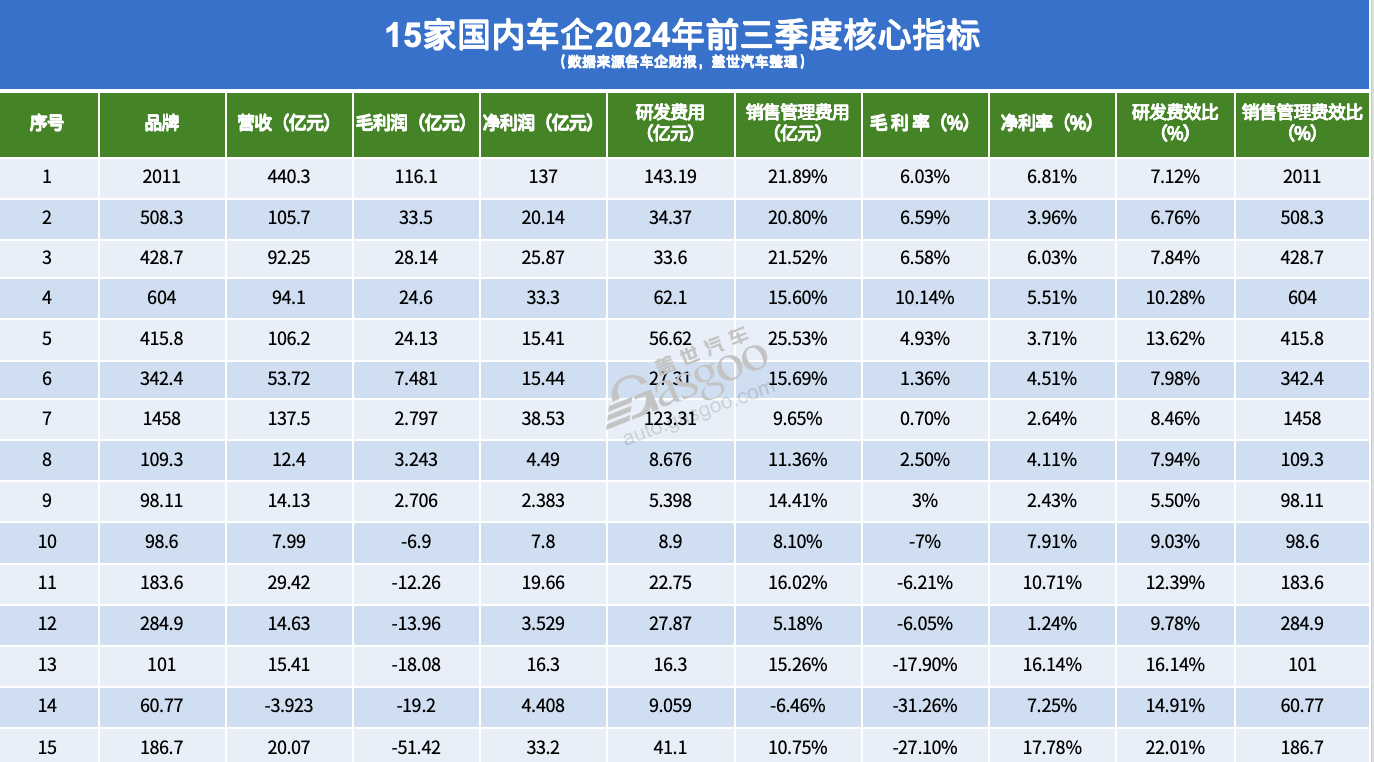 国内车企Q3财报：盈利大洗牌，民营车企占据前五席