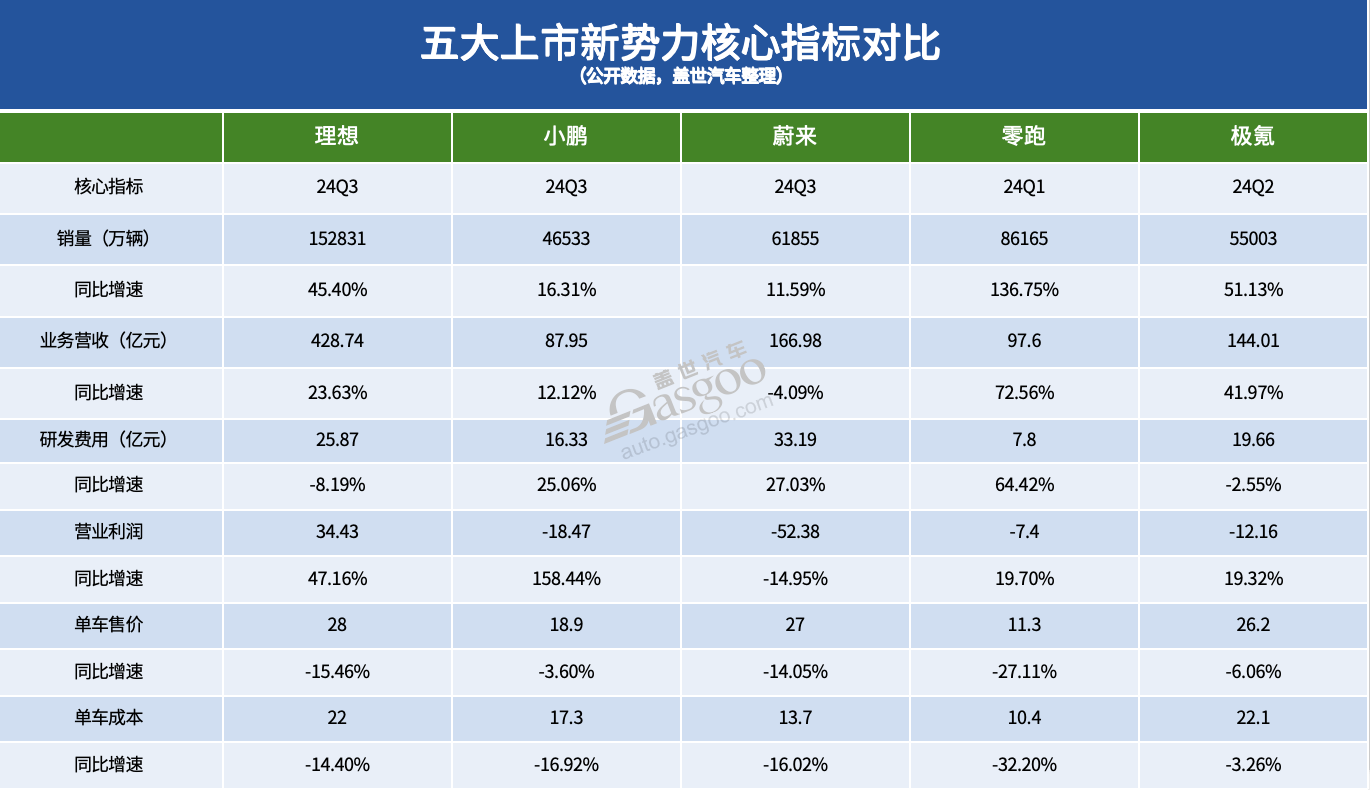 国内车企Q3财报：盈利大洗牌，民营车企占据前五席