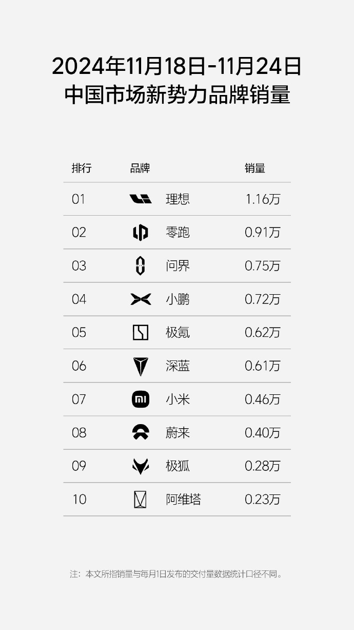 理想汽车第47周销量达1.16万辆