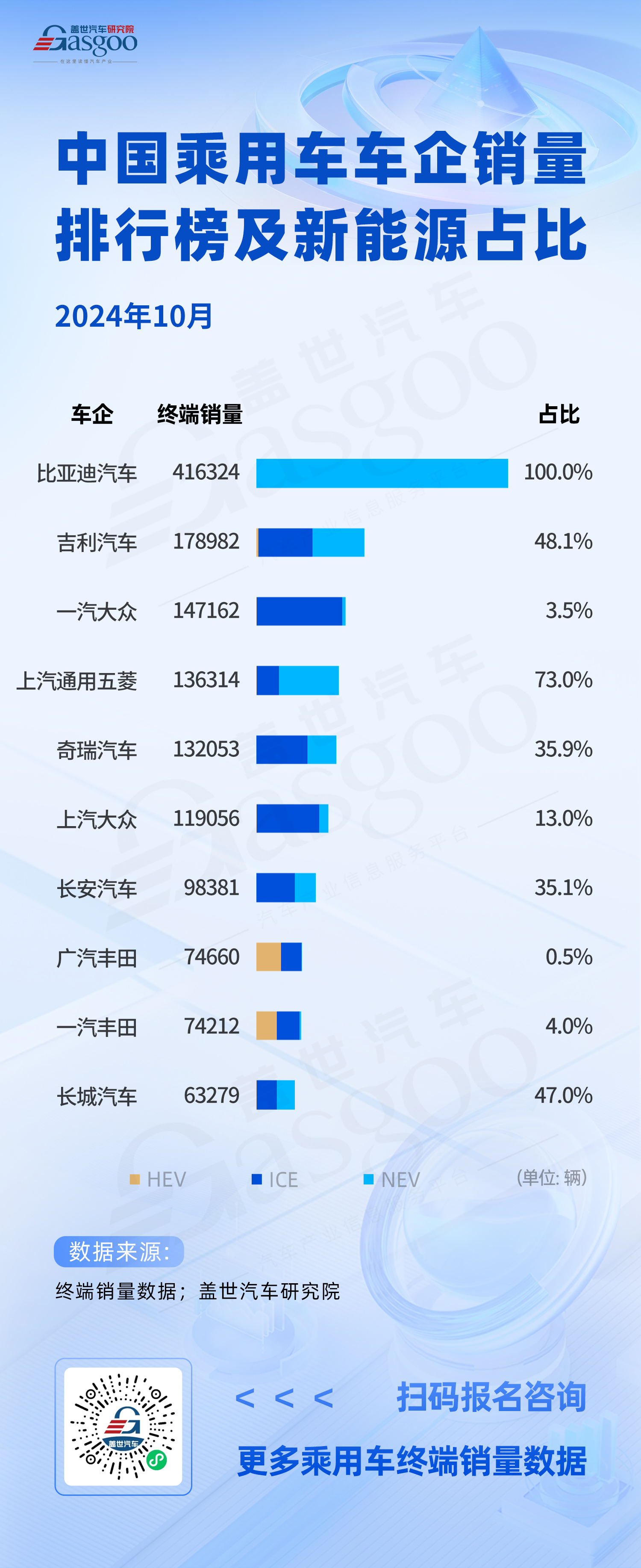 2024年10月中国乘用车车企销量排行榜：长城汽车上榜，特斯拉跌出排行榜前10