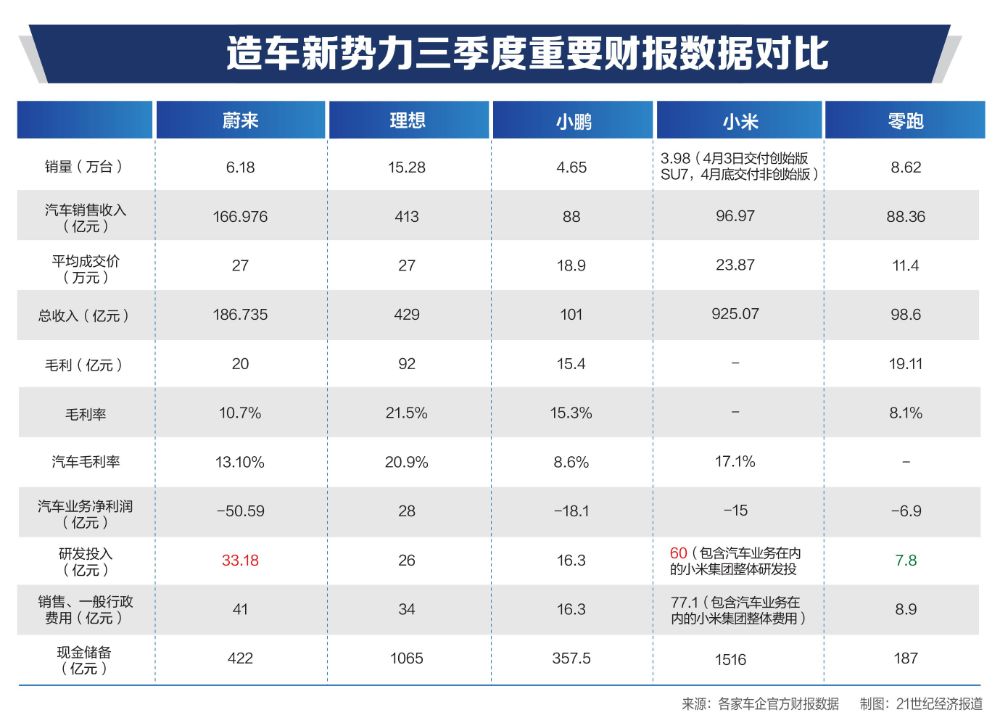 新势力的三季报：跳级的小米、赚钱的理想，蔚来小鹏立下盈利目标