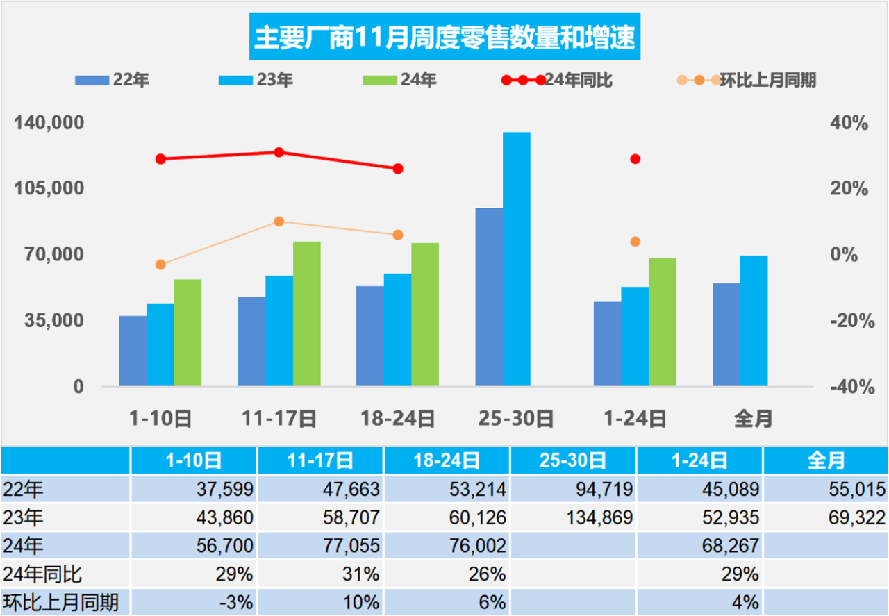 11月1-24日乘用车市场零售163.8万辆，同比增长29%