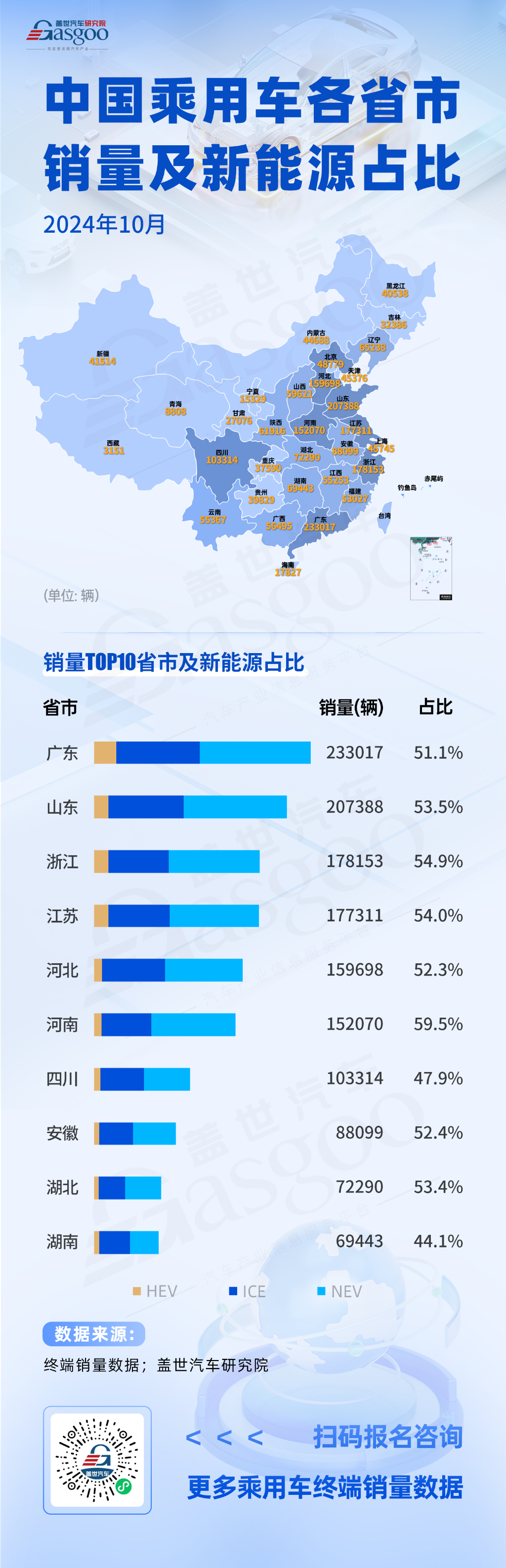 销量TOP10省市中，8个省市新能源占比过半 | 2024年10月中国乘用车各省市销量及新能源占比