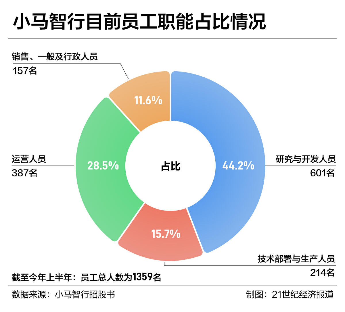 4张图读懂小马智行IPO：募资4.52亿美元，Robotruck“有利可图”